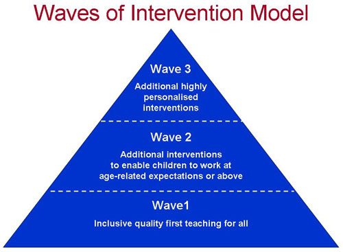 Image result for waves of intervention