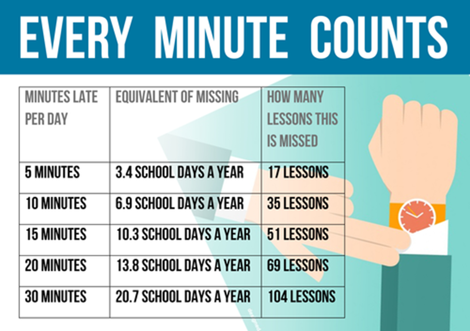 Minutes Late to School / Lesson Poster | Teaching Resources
